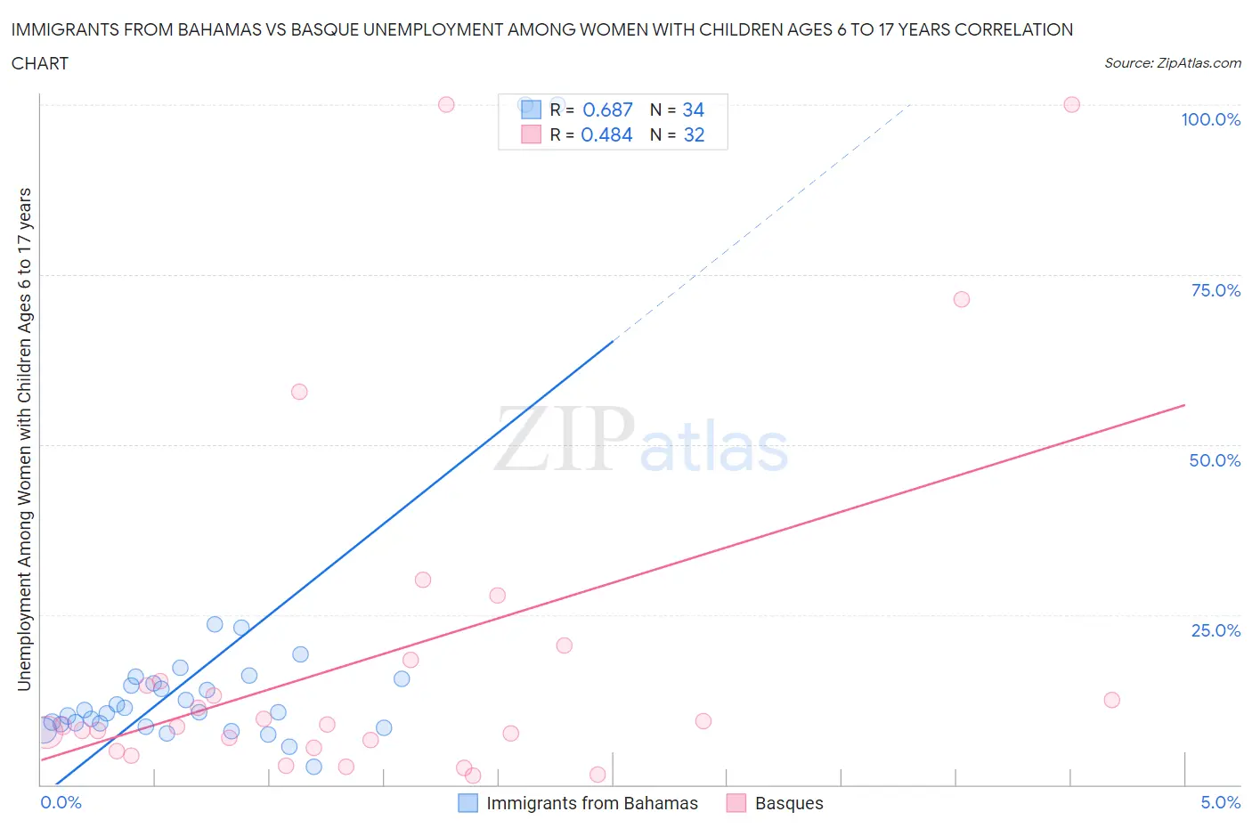 Immigrants from Bahamas vs Basque Unemployment Among Women with Children Ages 6 to 17 years