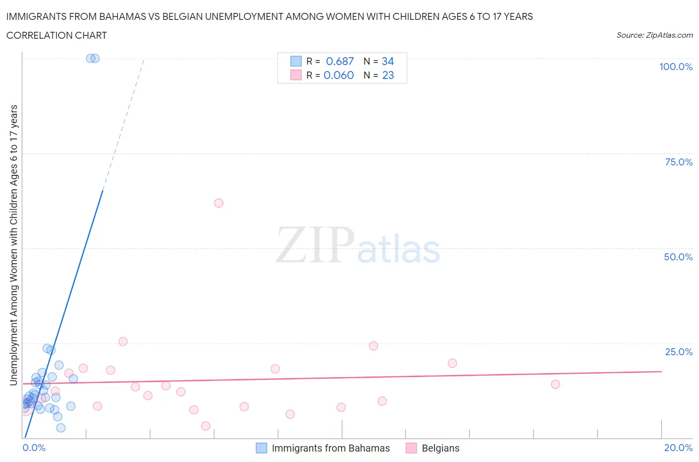 Immigrants from Bahamas vs Belgian Unemployment Among Women with Children Ages 6 to 17 years