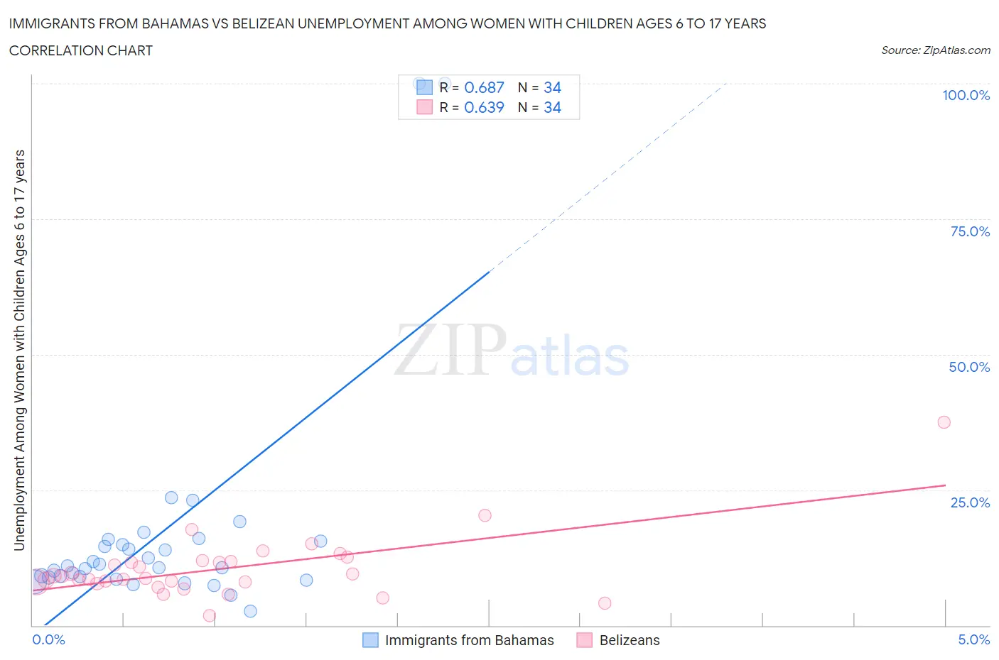 Immigrants from Bahamas vs Belizean Unemployment Among Women with Children Ages 6 to 17 years