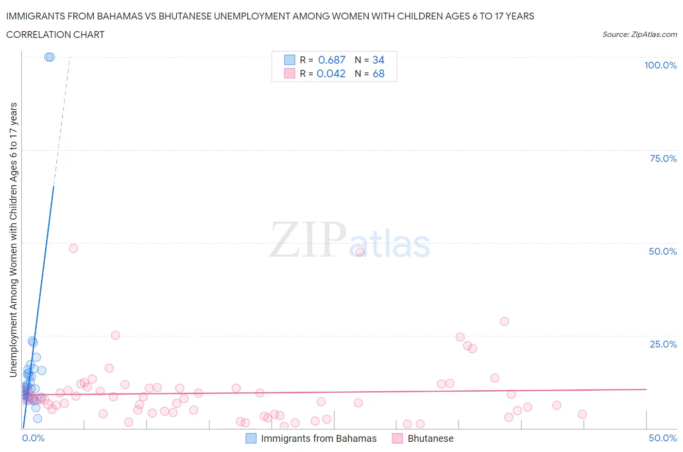 Immigrants from Bahamas vs Bhutanese Unemployment Among Women with Children Ages 6 to 17 years