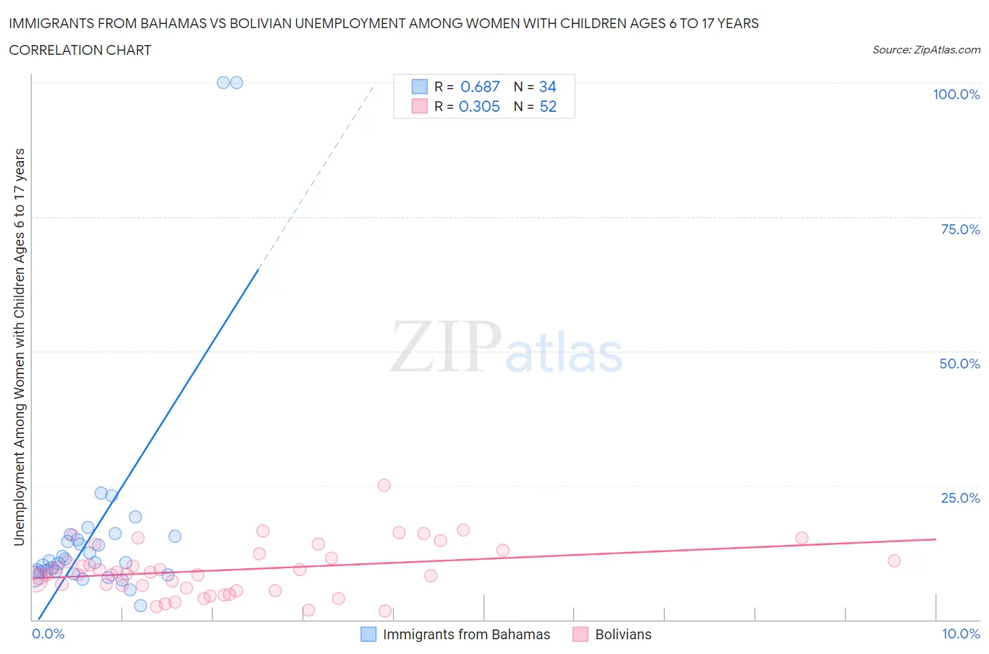 Immigrants from Bahamas vs Bolivian Unemployment Among Women with Children Ages 6 to 17 years