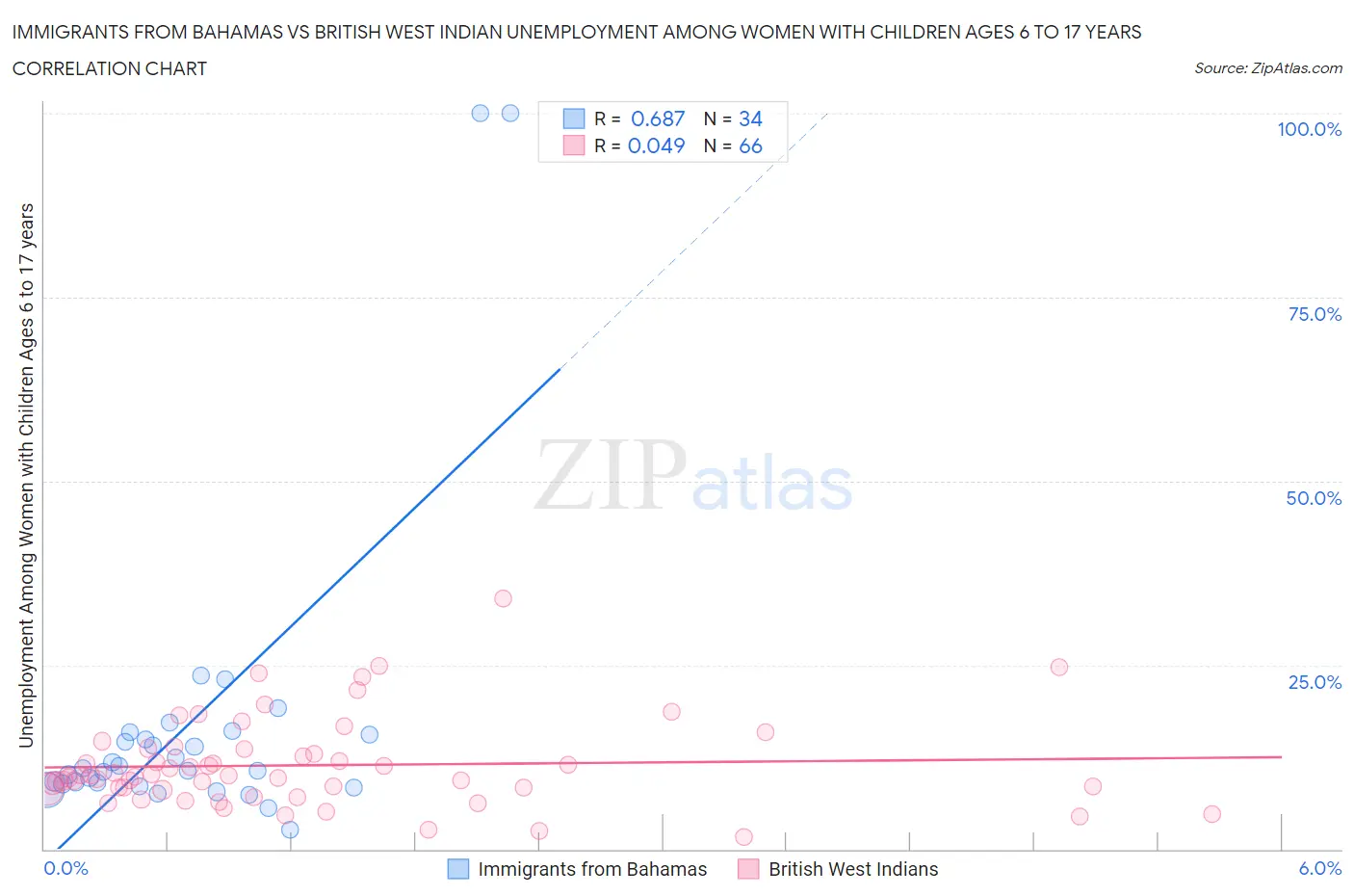 Immigrants from Bahamas vs British West Indian Unemployment Among Women with Children Ages 6 to 17 years