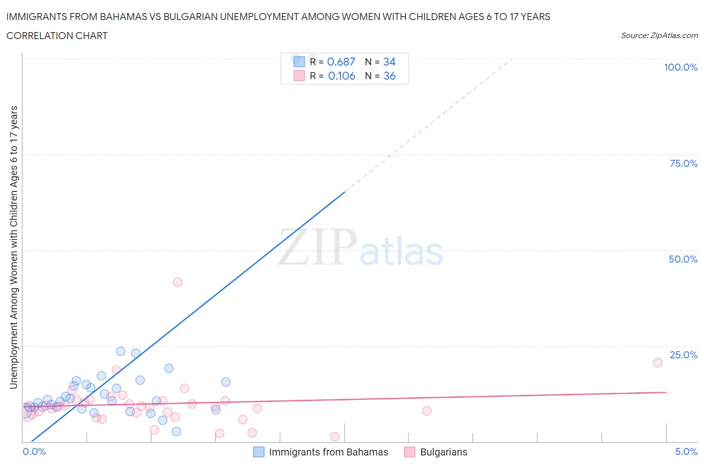 Immigrants from Bahamas vs Bulgarian Unemployment Among Women with Children Ages 6 to 17 years