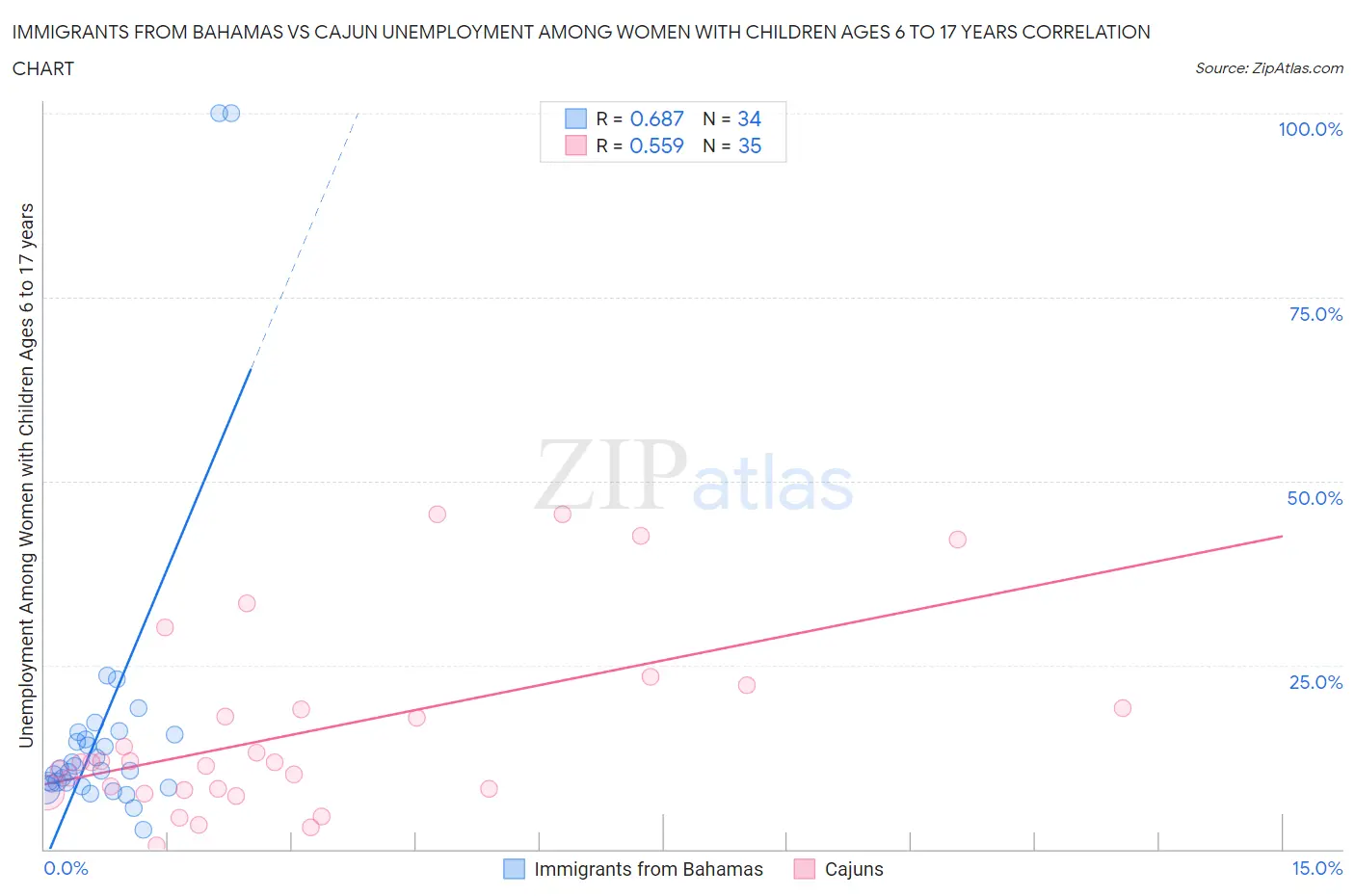 Immigrants from Bahamas vs Cajun Unemployment Among Women with Children Ages 6 to 17 years