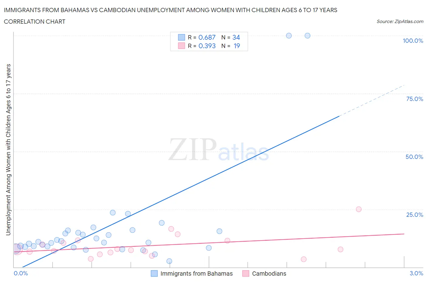 Immigrants from Bahamas vs Cambodian Unemployment Among Women with Children Ages 6 to 17 years