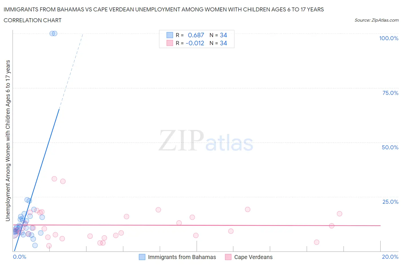 Immigrants from Bahamas vs Cape Verdean Unemployment Among Women with Children Ages 6 to 17 years