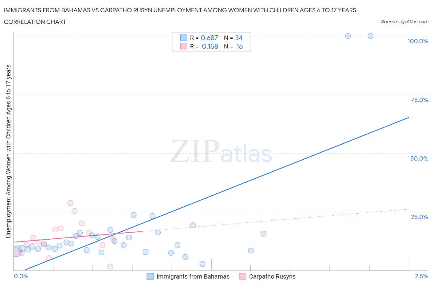 Immigrants from Bahamas vs Carpatho Rusyn Unemployment Among Women with Children Ages 6 to 17 years