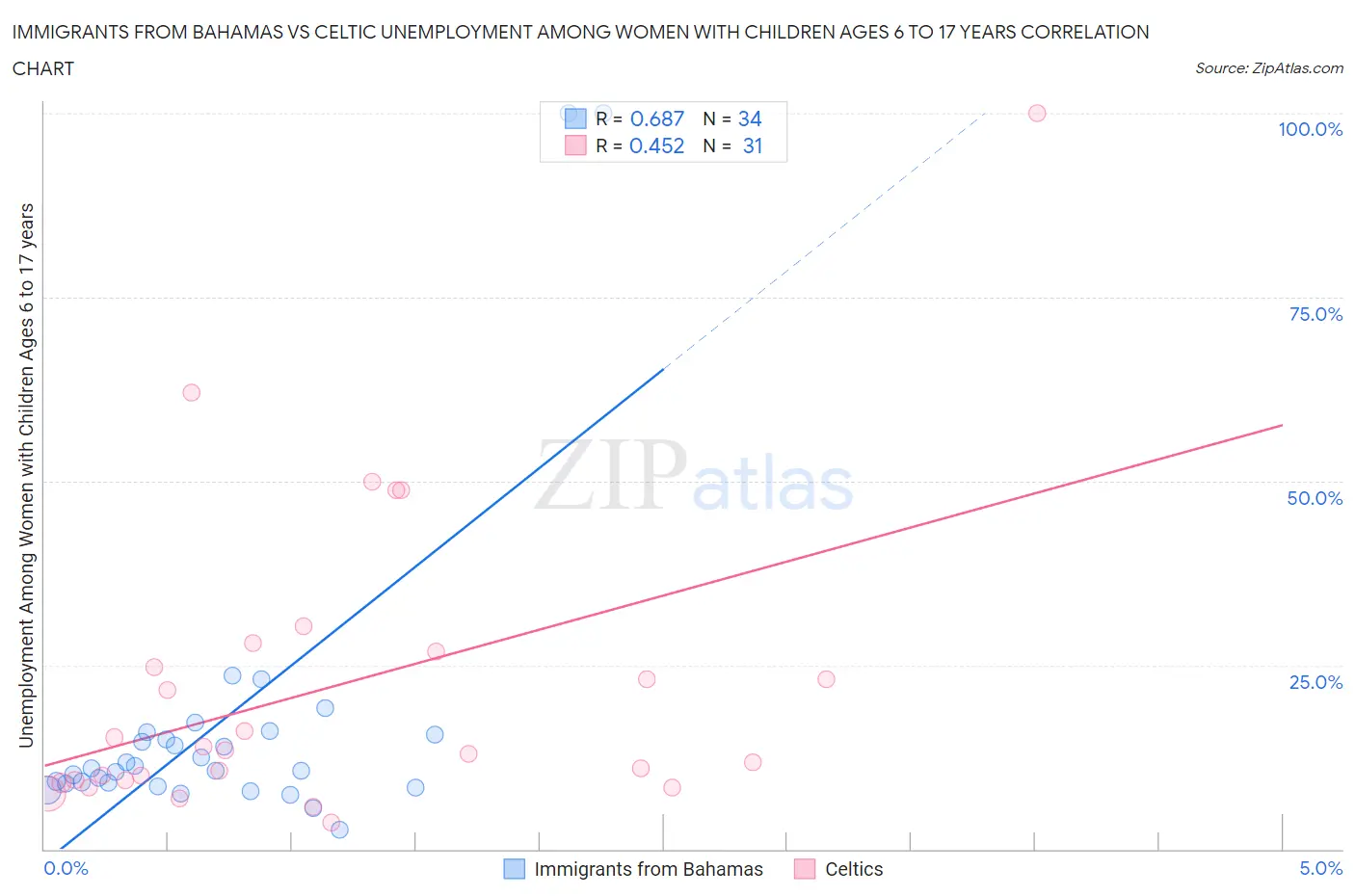 Immigrants from Bahamas vs Celtic Unemployment Among Women with Children Ages 6 to 17 years