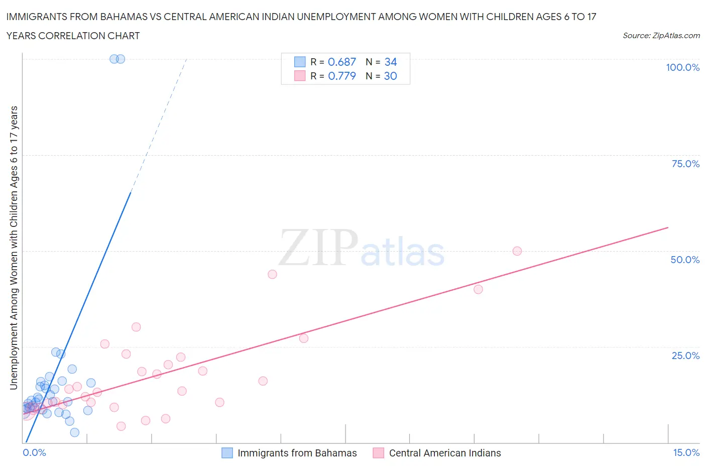 Immigrants from Bahamas vs Central American Indian Unemployment Among Women with Children Ages 6 to 17 years