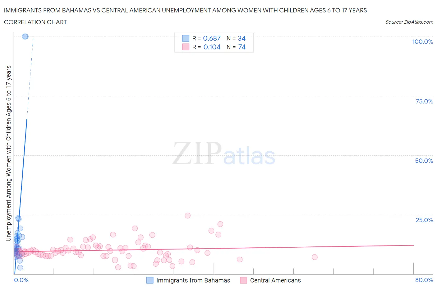 Immigrants from Bahamas vs Central American Unemployment Among Women with Children Ages 6 to 17 years