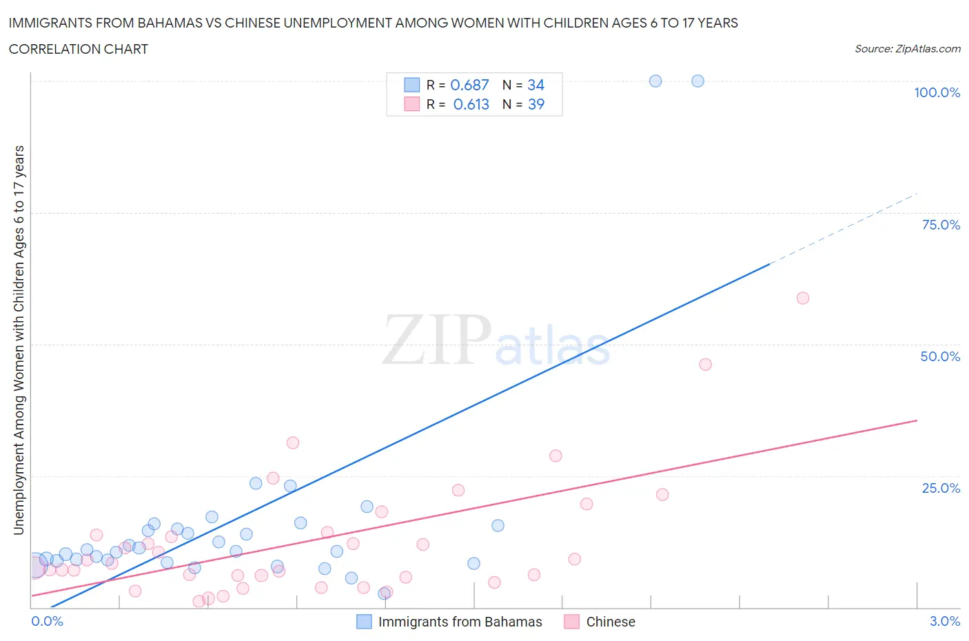 Immigrants from Bahamas vs Chinese Unemployment Among Women with Children Ages 6 to 17 years