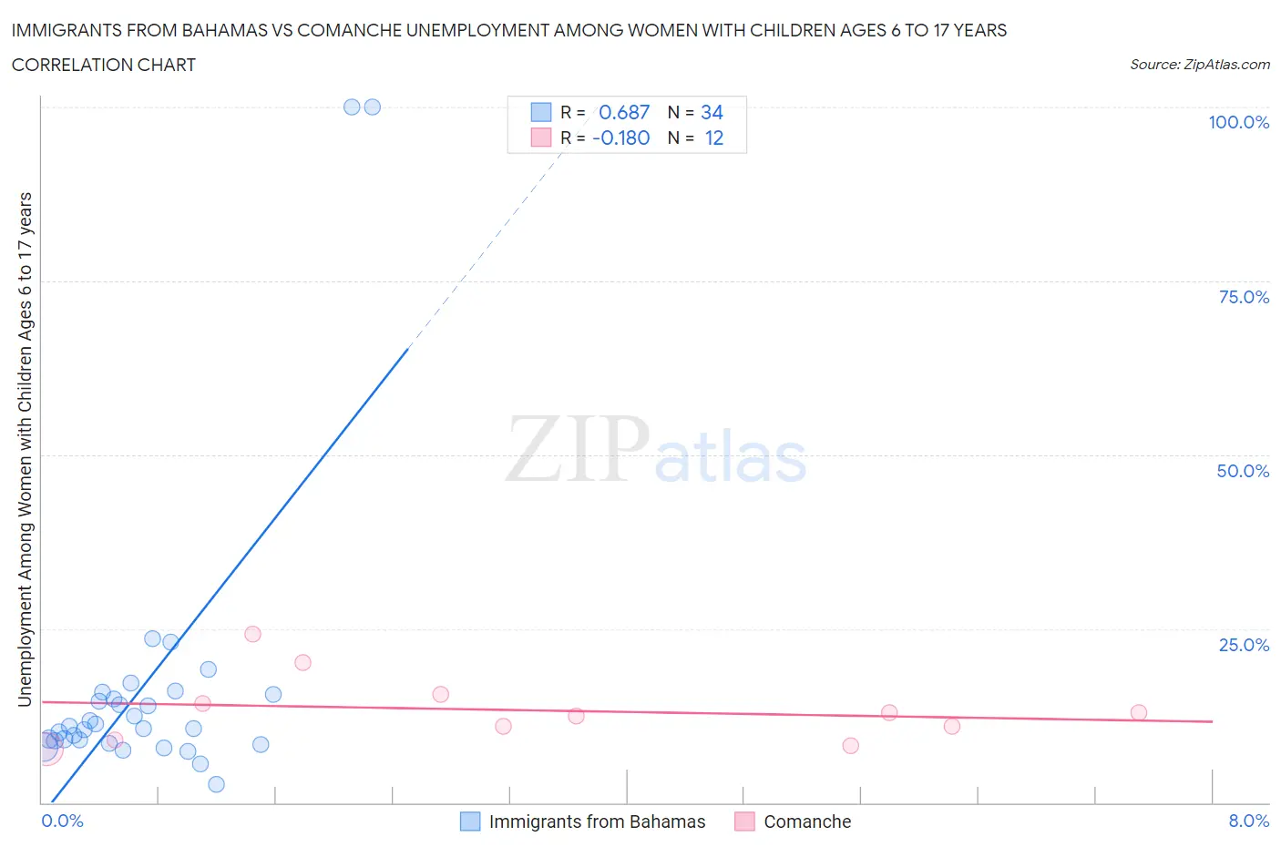 Immigrants from Bahamas vs Comanche Unemployment Among Women with Children Ages 6 to 17 years