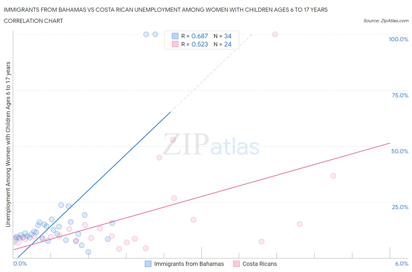 Immigrants from Bahamas vs Costa Rican Unemployment Among Women with Children Ages 6 to 17 years