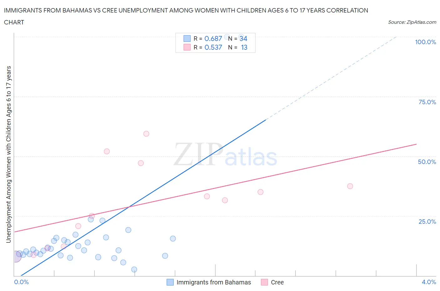 Immigrants from Bahamas vs Cree Unemployment Among Women with Children Ages 6 to 17 years