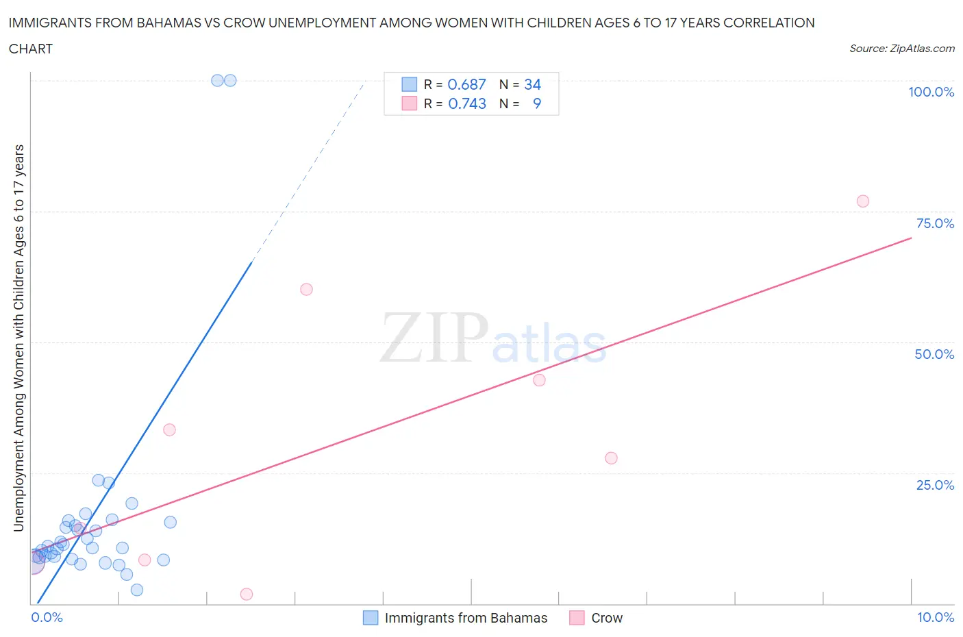 Immigrants from Bahamas vs Crow Unemployment Among Women with Children Ages 6 to 17 years