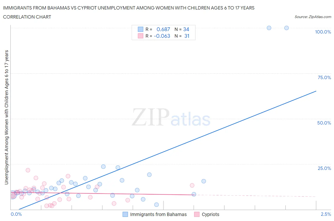 Immigrants from Bahamas vs Cypriot Unemployment Among Women with Children Ages 6 to 17 years