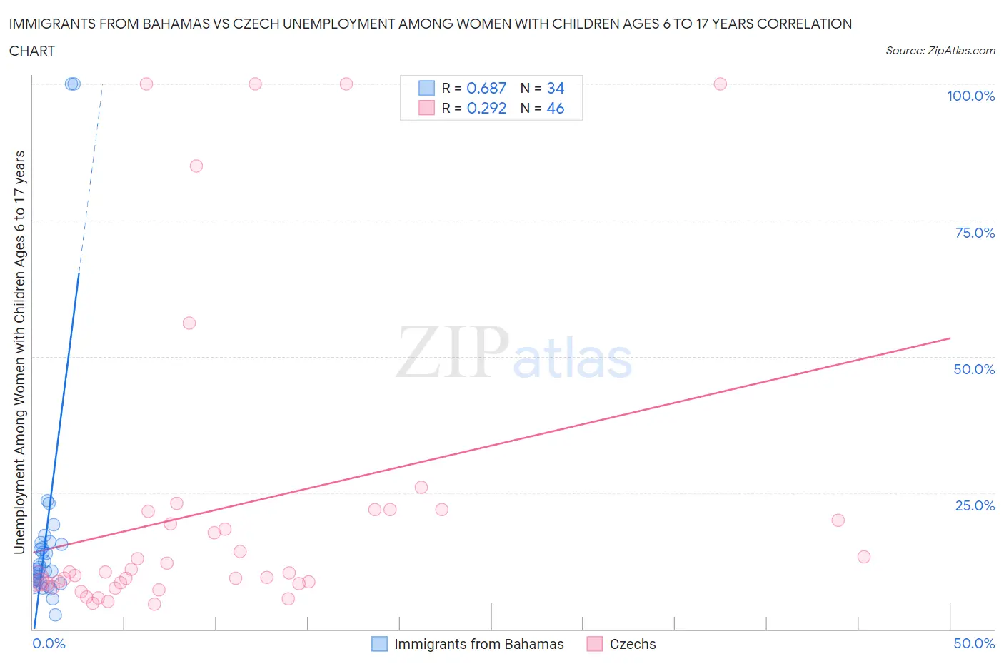 Immigrants from Bahamas vs Czech Unemployment Among Women with Children Ages 6 to 17 years