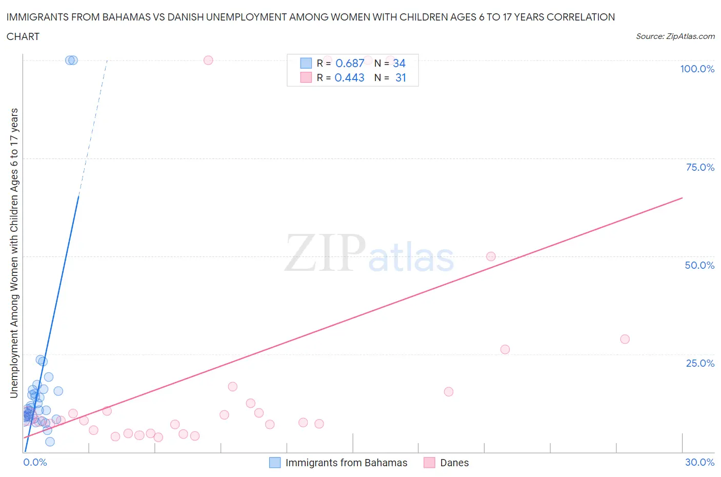 Immigrants from Bahamas vs Danish Unemployment Among Women with Children Ages 6 to 17 years