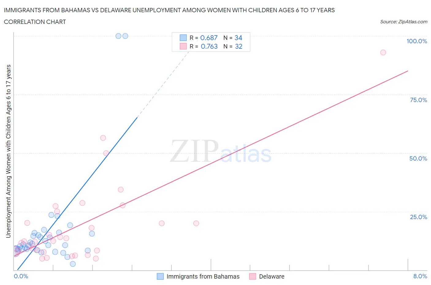 Immigrants from Bahamas vs Delaware Unemployment Among Women with Children Ages 6 to 17 years