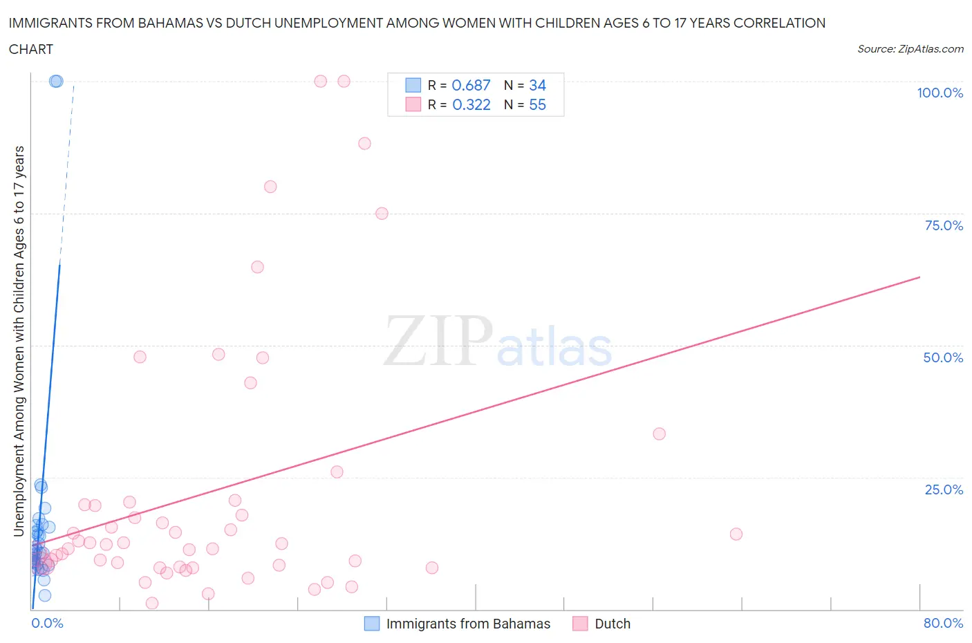 Immigrants from Bahamas vs Dutch Unemployment Among Women with Children Ages 6 to 17 years