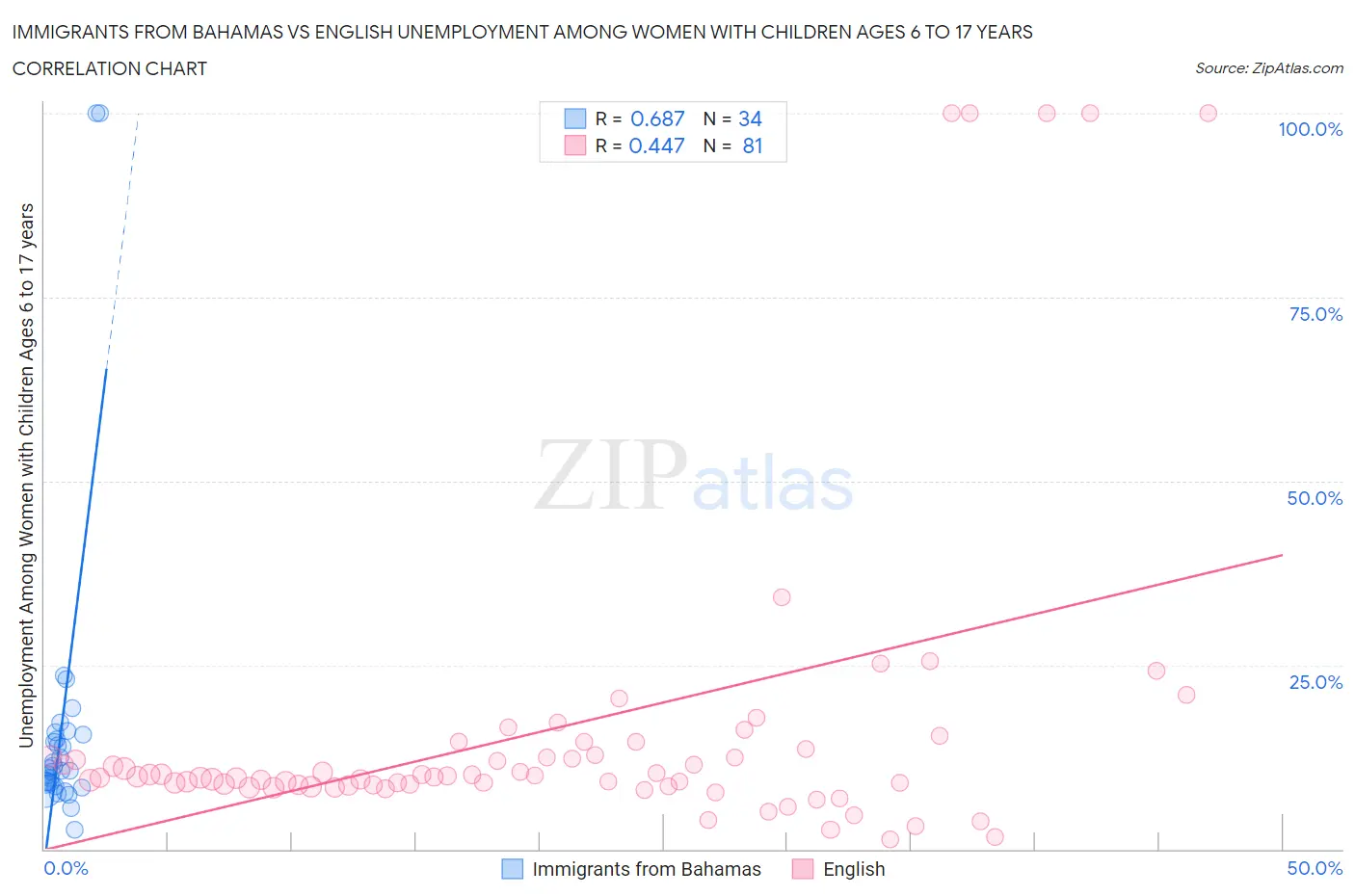 Immigrants from Bahamas vs English Unemployment Among Women with Children Ages 6 to 17 years
