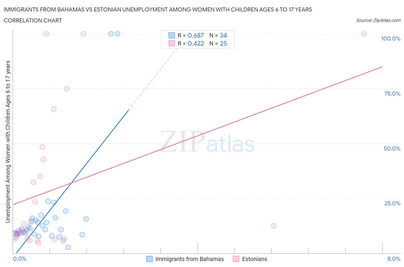 Immigrants from Bahamas vs Estonian Unemployment Among Women with Children Ages 6 to 17 years