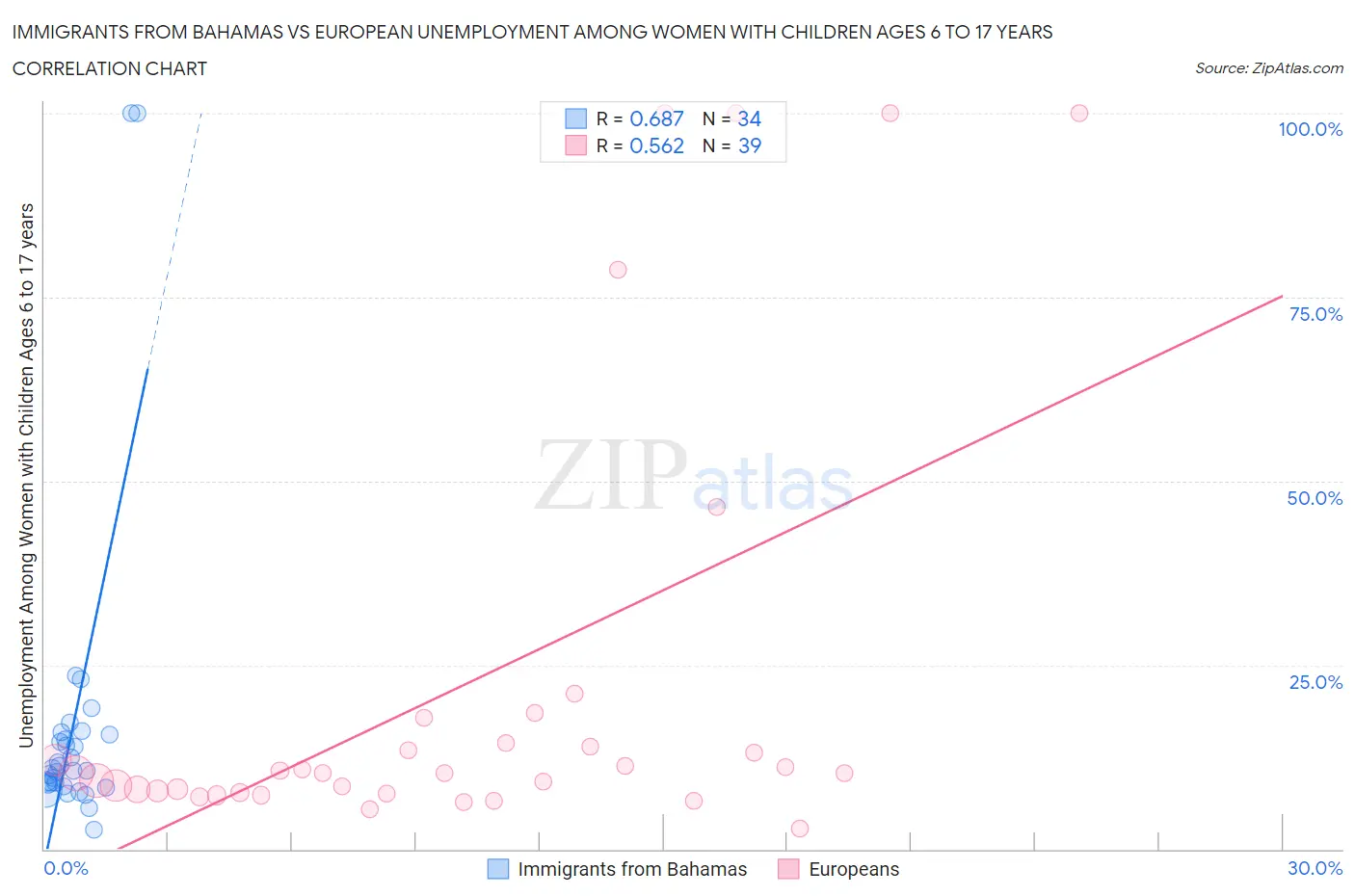 Immigrants from Bahamas vs European Unemployment Among Women with Children Ages 6 to 17 years