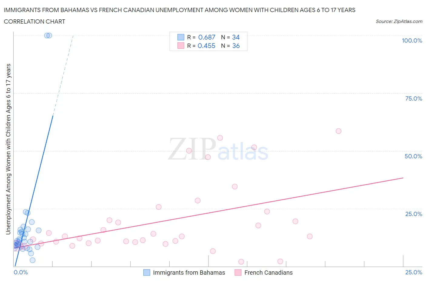 Immigrants from Bahamas vs French Canadian Unemployment Among Women with Children Ages 6 to 17 years