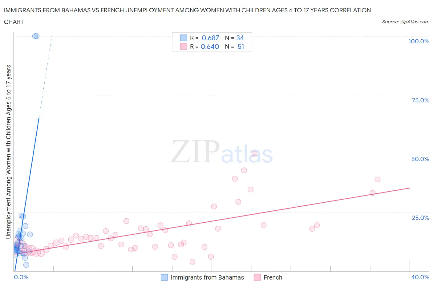 Immigrants from Bahamas vs French Unemployment Among Women with Children Ages 6 to 17 years