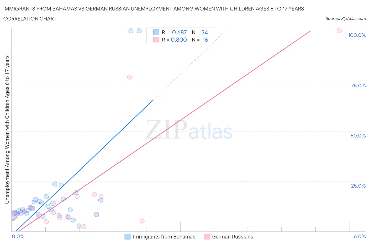 Immigrants from Bahamas vs German Russian Unemployment Among Women with Children Ages 6 to 17 years