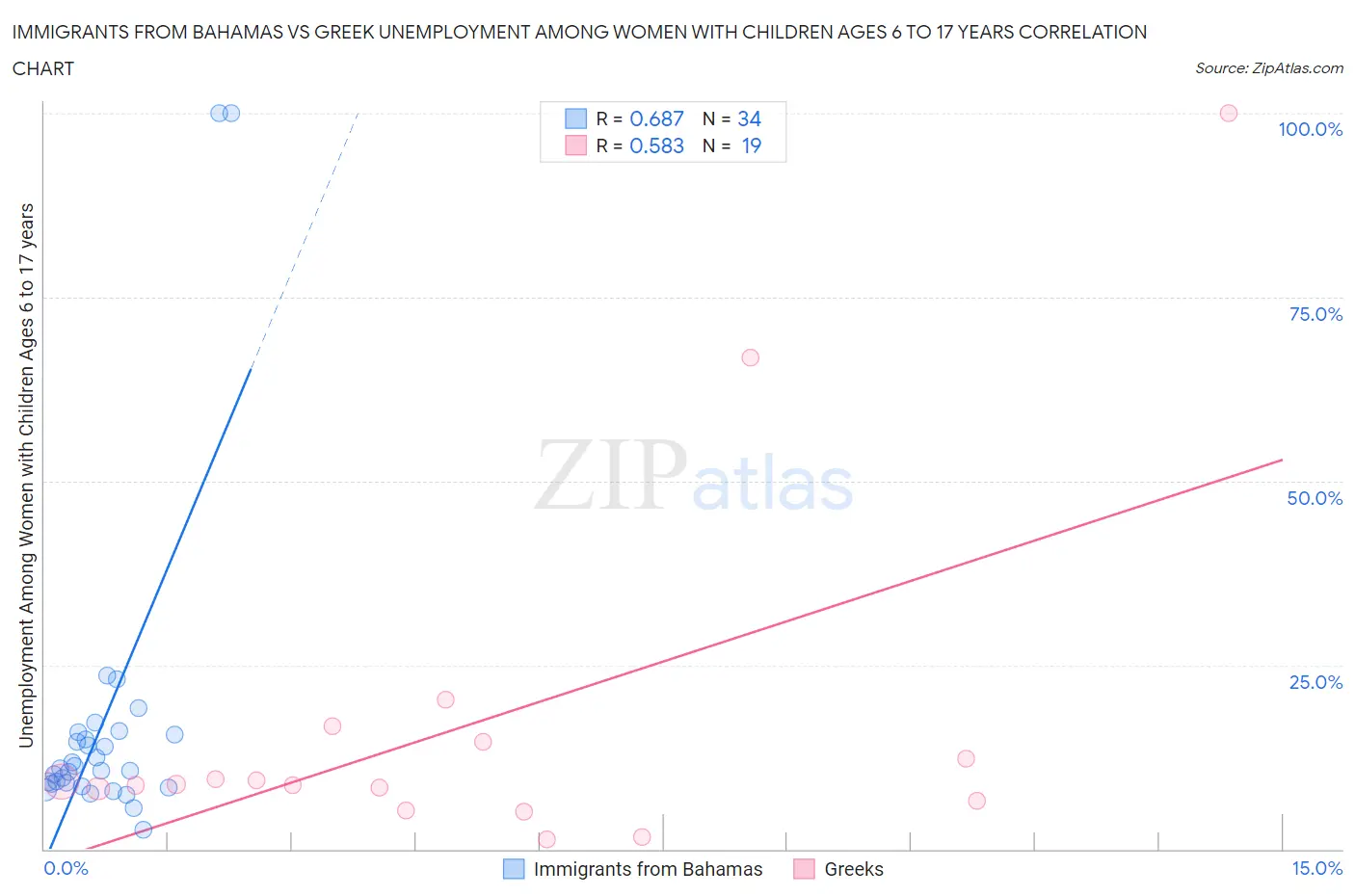 Immigrants from Bahamas vs Greek Unemployment Among Women with Children Ages 6 to 17 years