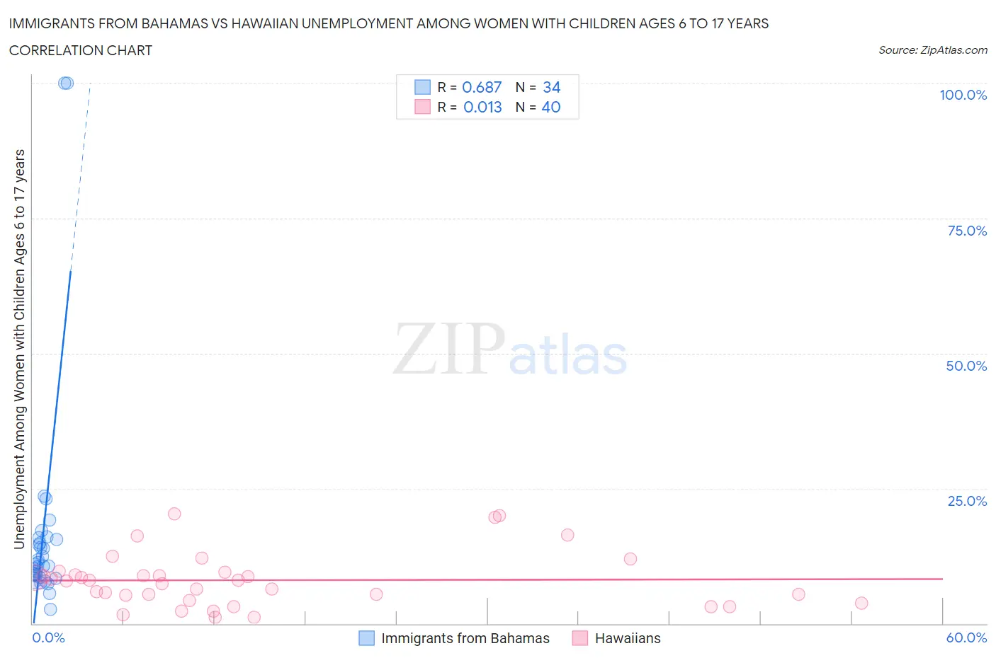 Immigrants from Bahamas vs Hawaiian Unemployment Among Women with Children Ages 6 to 17 years