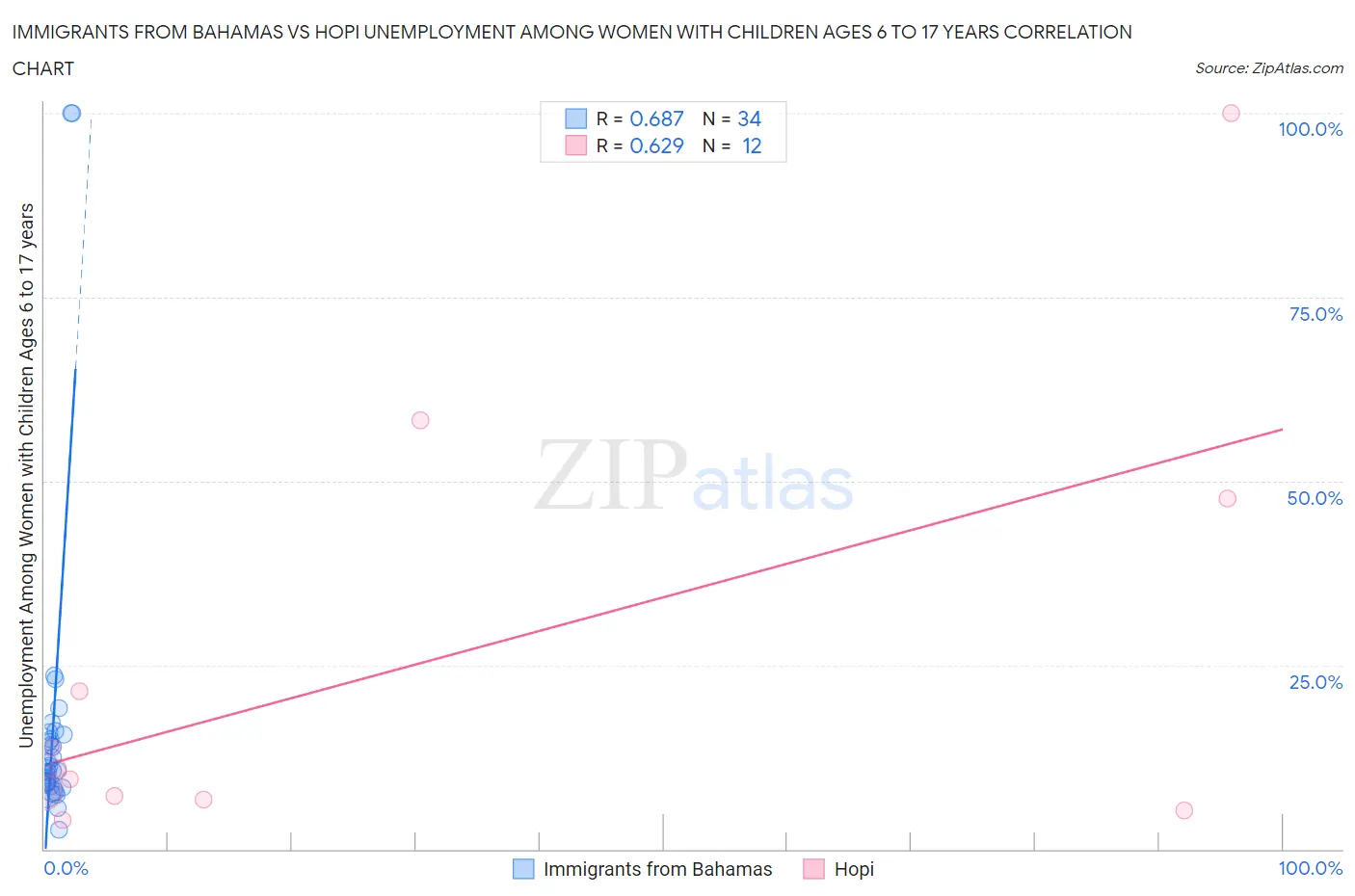 Immigrants from Bahamas vs Hopi Unemployment Among Women with Children Ages 6 to 17 years