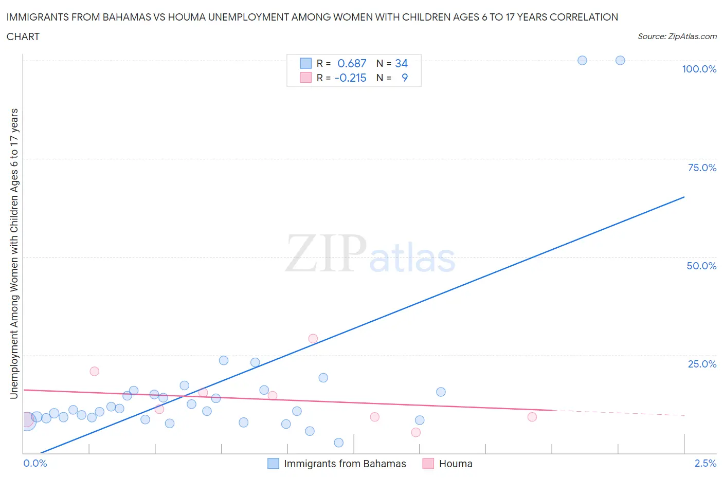 Immigrants from Bahamas vs Houma Unemployment Among Women with Children Ages 6 to 17 years