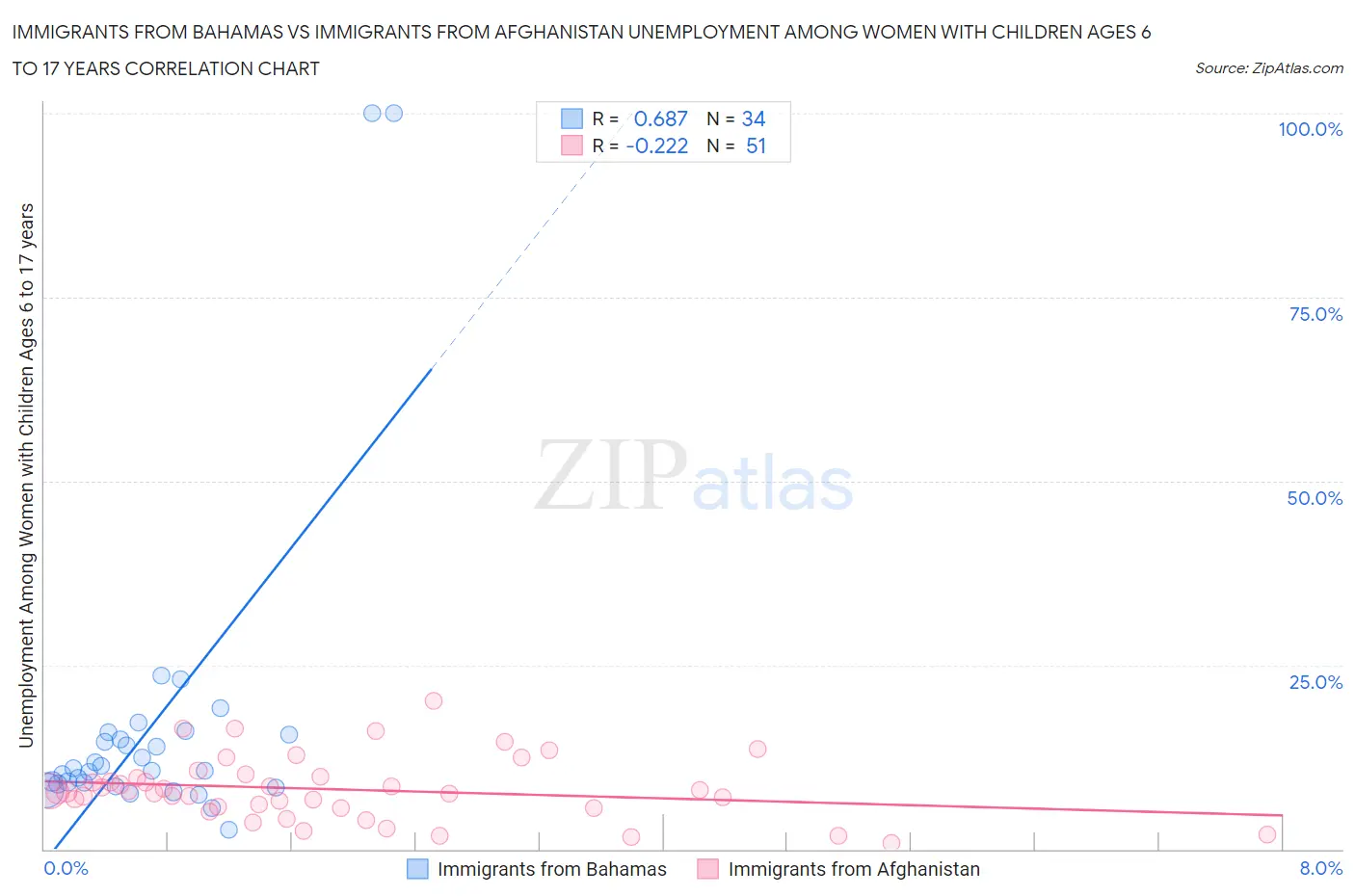 Immigrants from Bahamas vs Immigrants from Afghanistan Unemployment Among Women with Children Ages 6 to 17 years