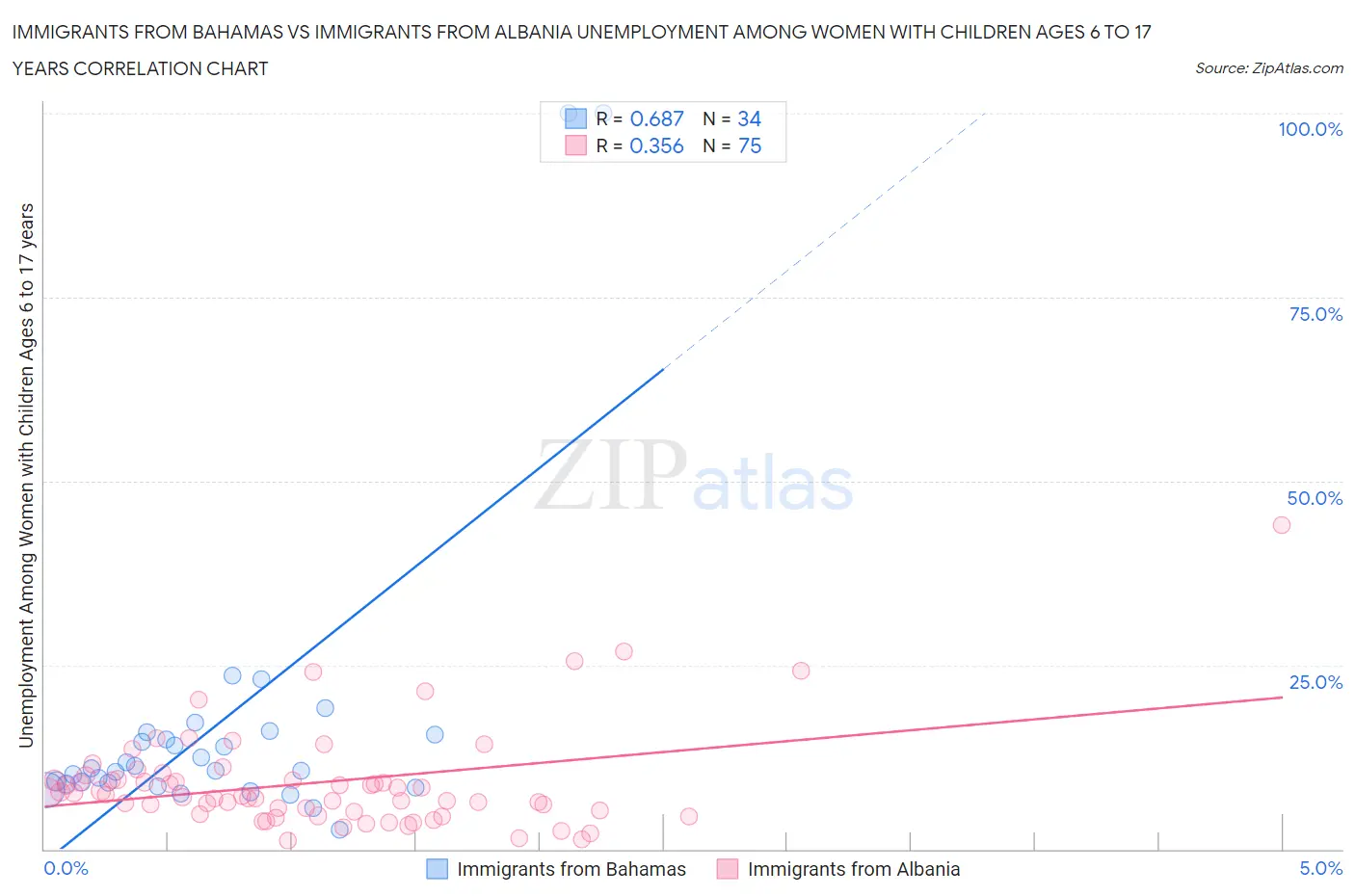 Immigrants from Bahamas vs Immigrants from Albania Unemployment Among Women with Children Ages 6 to 17 years