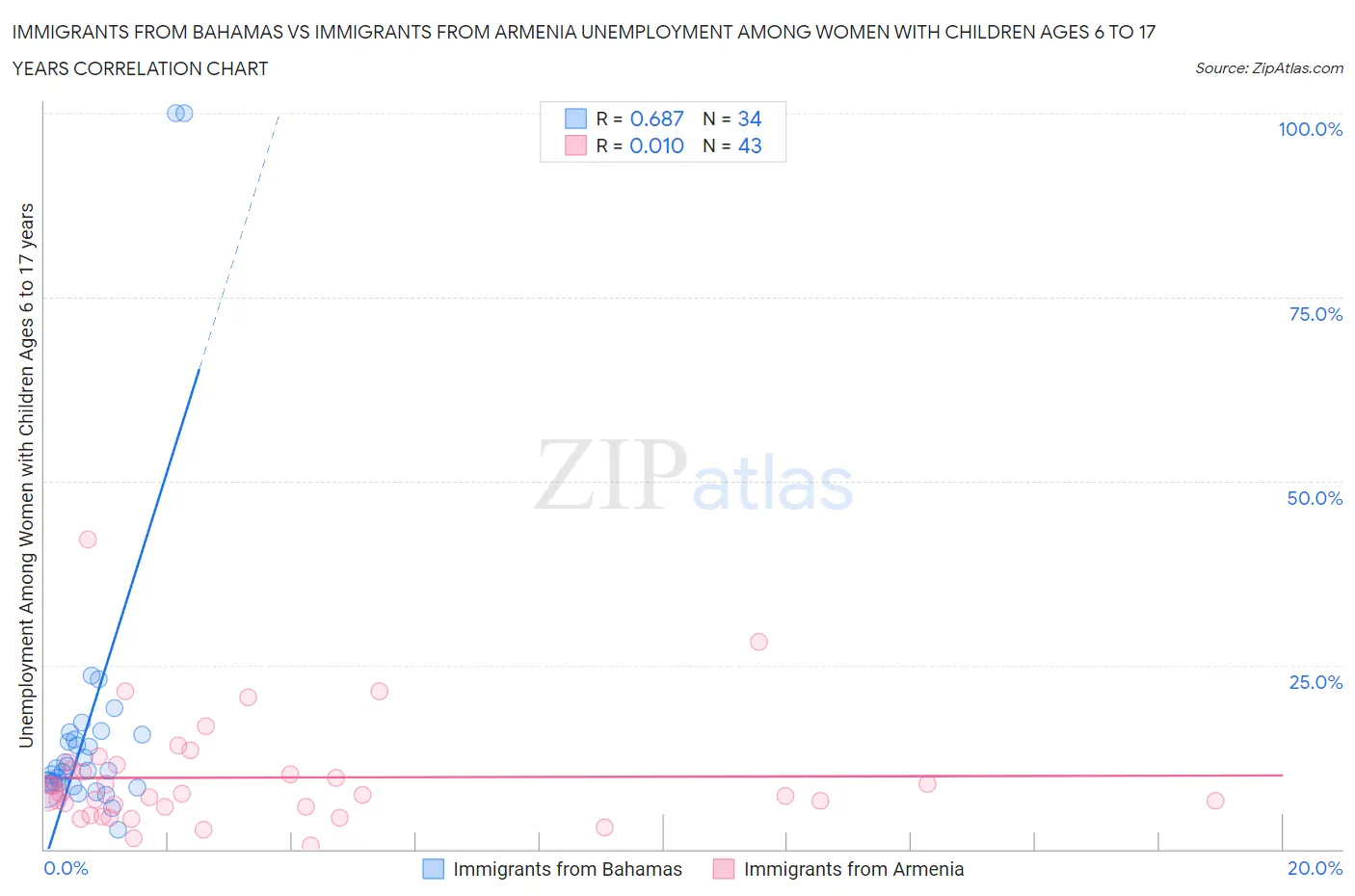 Immigrants from Bahamas vs Immigrants from Armenia Unemployment Among Women with Children Ages 6 to 17 years