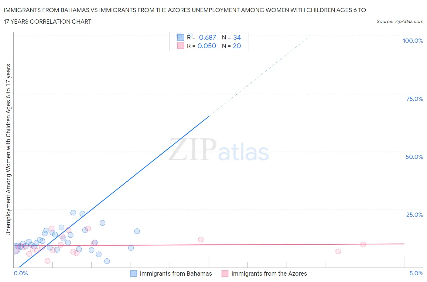 Immigrants from Bahamas vs Immigrants from the Azores Unemployment Among Women with Children Ages 6 to 17 years