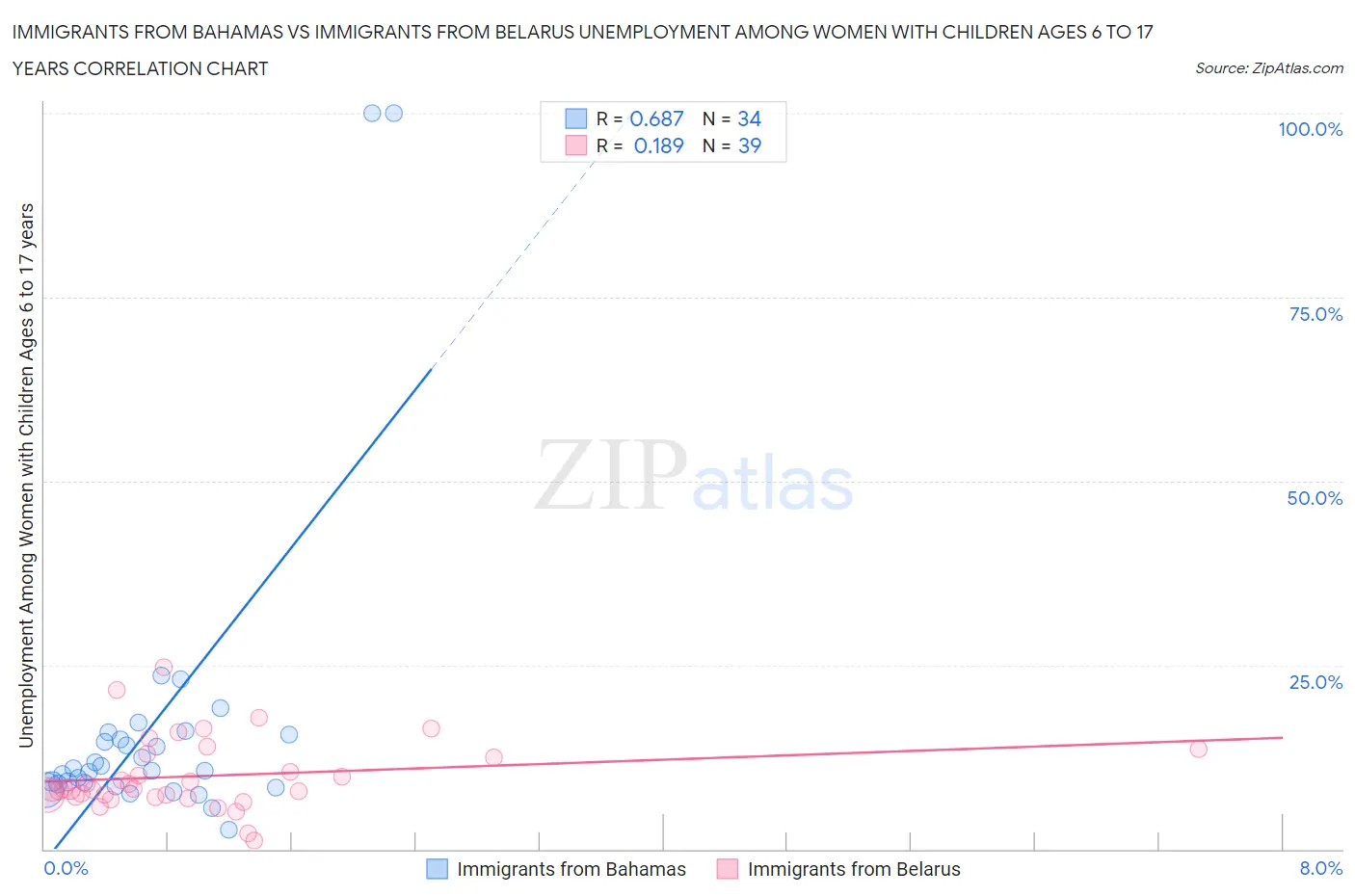 Immigrants from Bahamas vs Immigrants from Belarus Unemployment Among Women with Children Ages 6 to 17 years