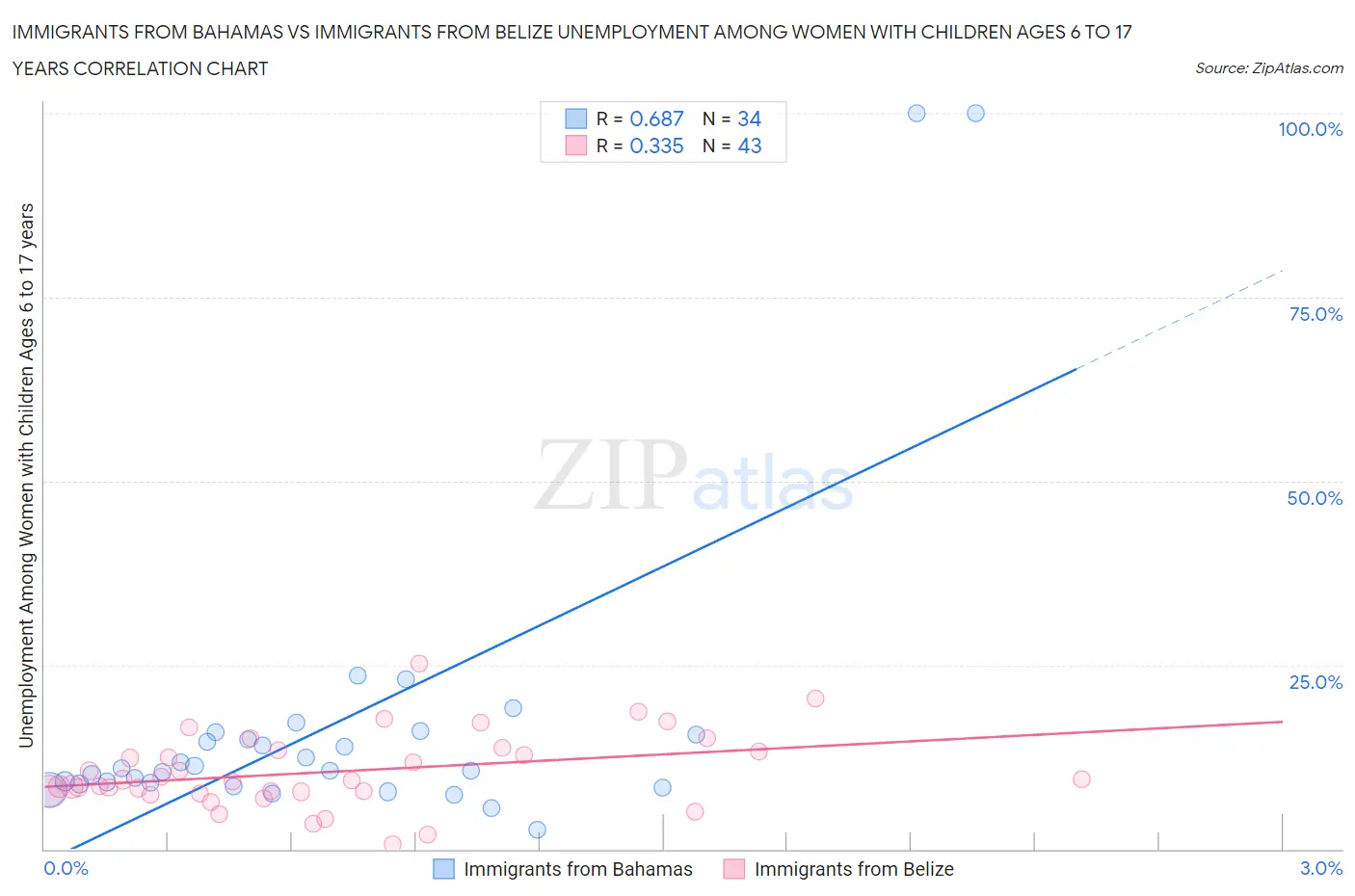 Immigrants from Bahamas vs Immigrants from Belize Unemployment Among Women with Children Ages 6 to 17 years