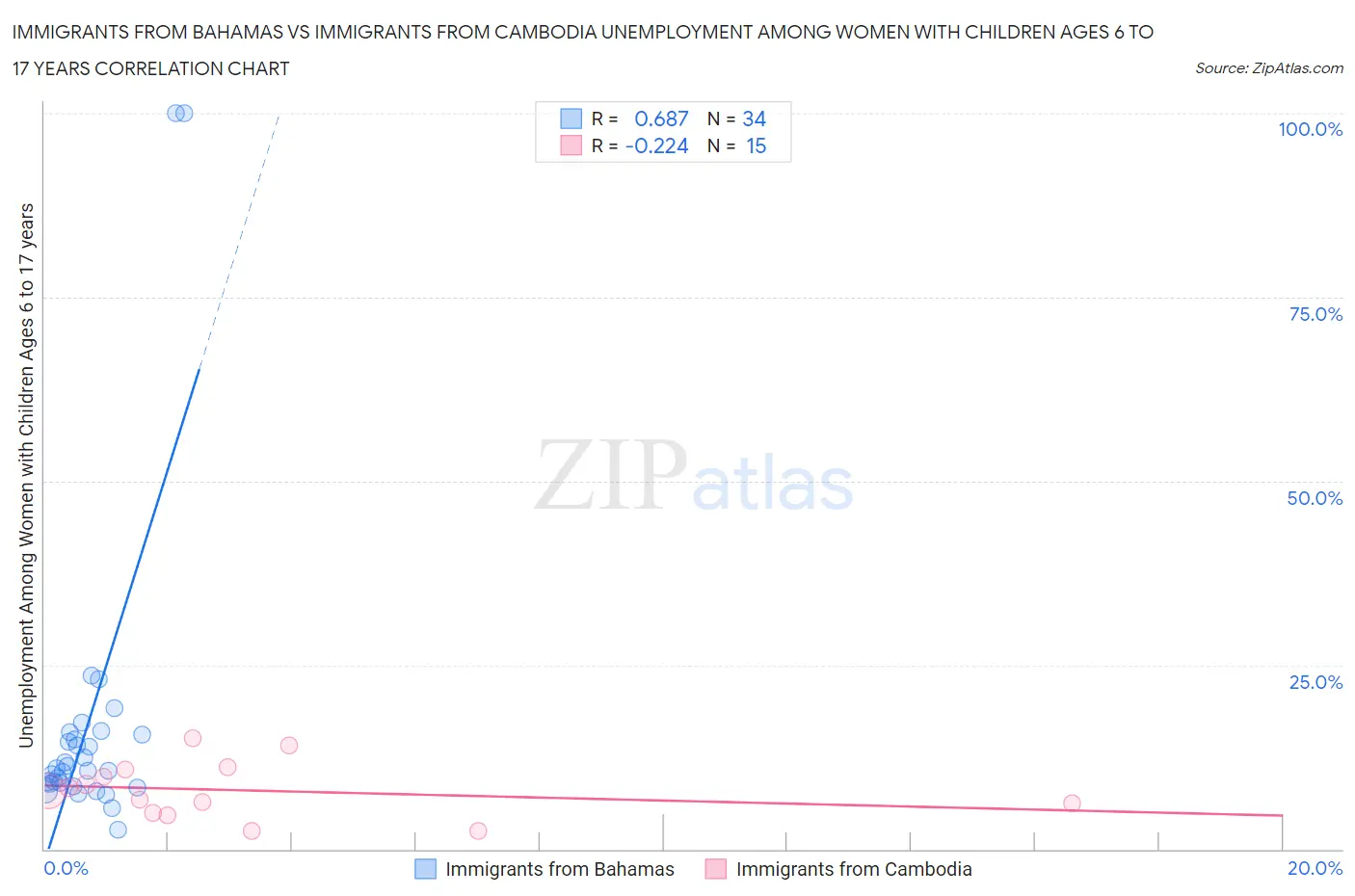Immigrants from Bahamas vs Immigrants from Cambodia Unemployment Among Women with Children Ages 6 to 17 years