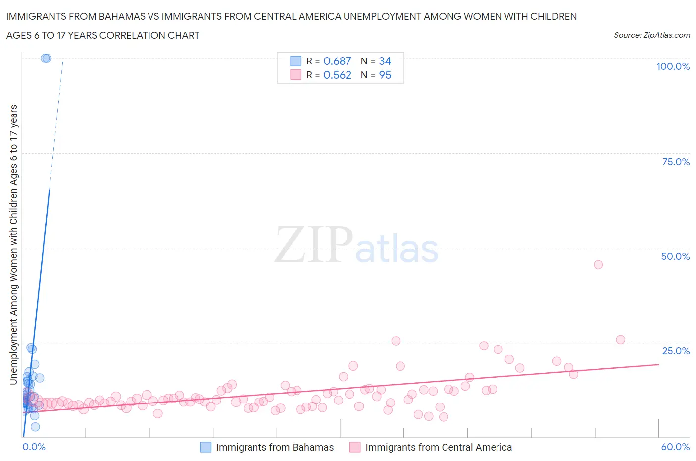 Immigrants from Bahamas vs Immigrants from Central America Unemployment Among Women with Children Ages 6 to 17 years