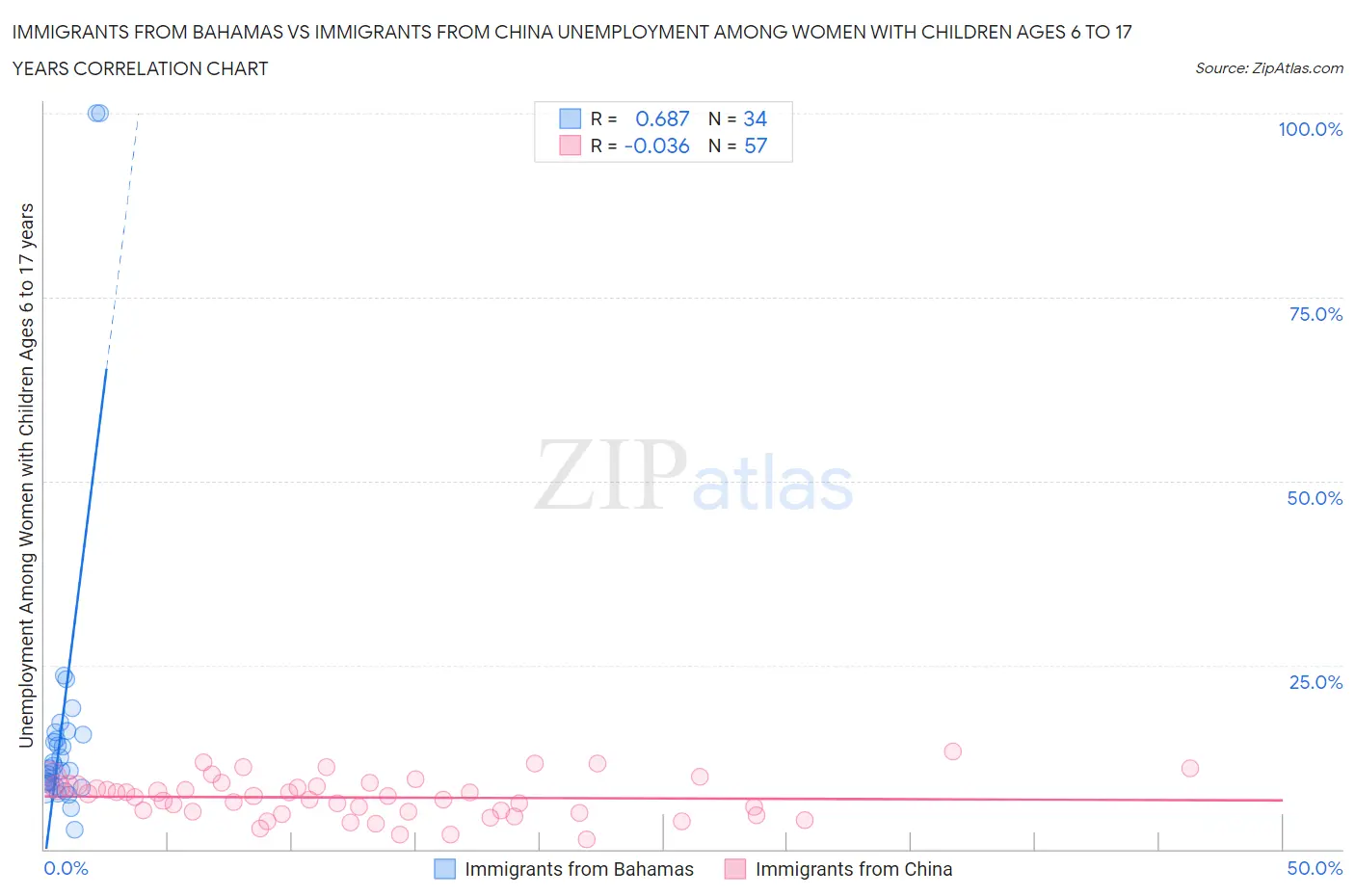 Immigrants from Bahamas vs Immigrants from China Unemployment Among Women with Children Ages 6 to 17 years