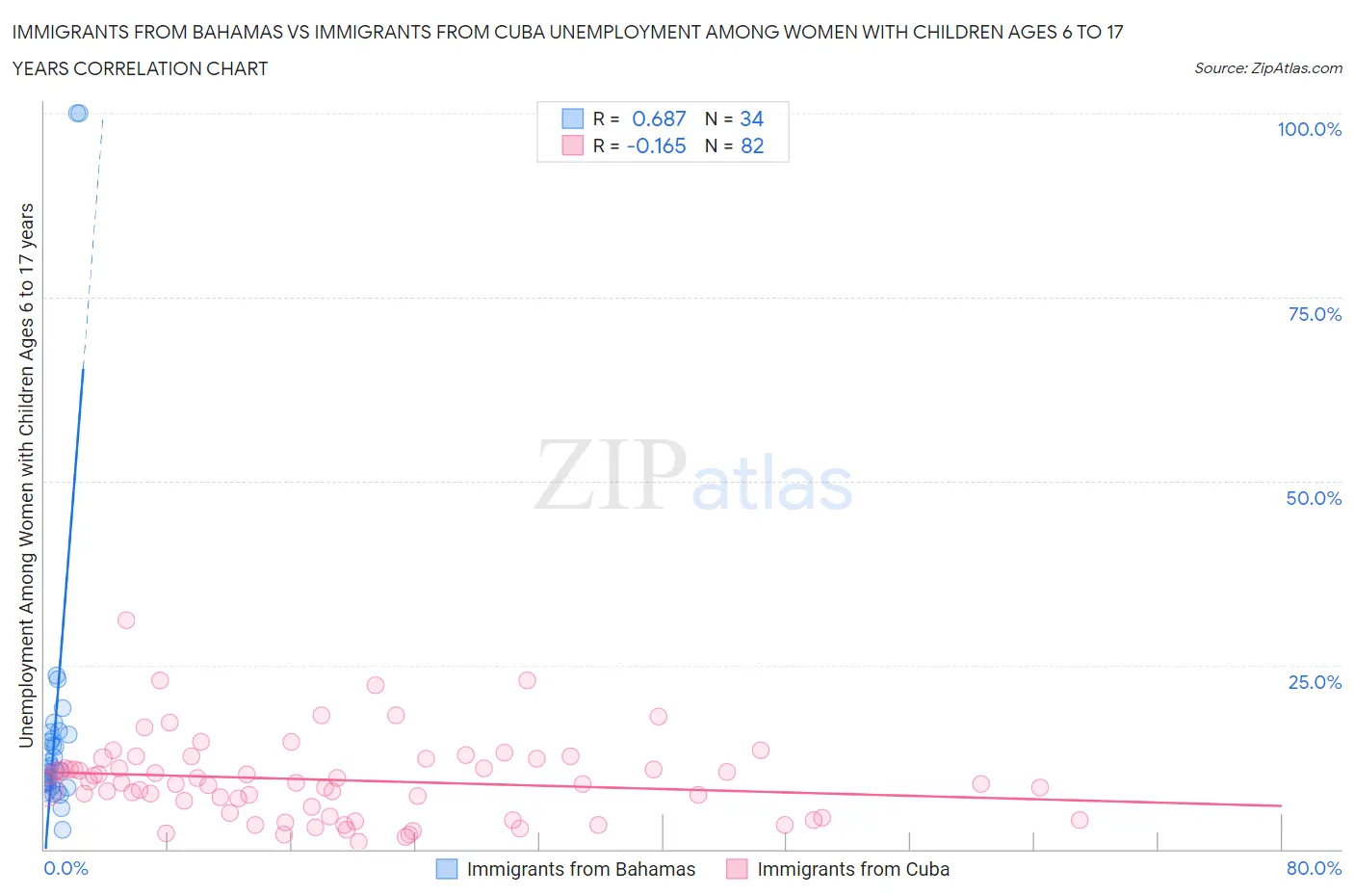 Immigrants from Bahamas vs Immigrants from Cuba Unemployment Among Women with Children Ages 6 to 17 years