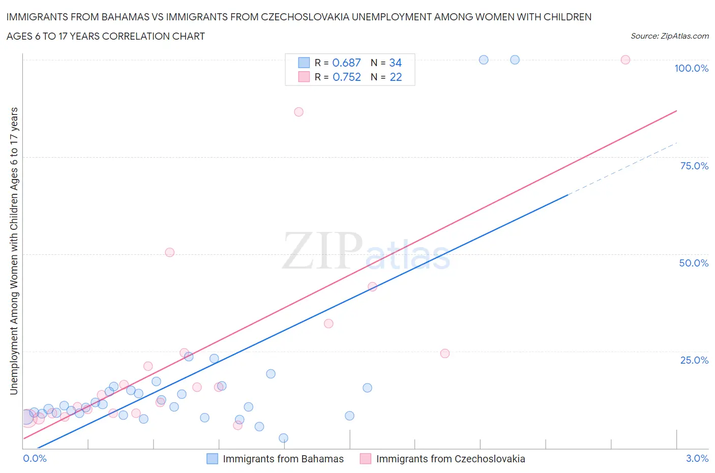 Immigrants from Bahamas vs Immigrants from Czechoslovakia Unemployment Among Women with Children Ages 6 to 17 years