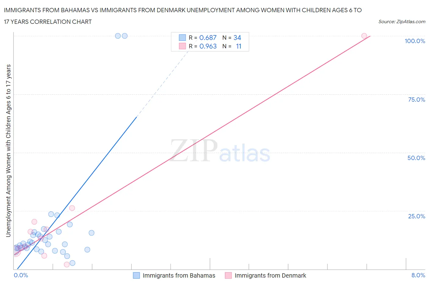 Immigrants from Bahamas vs Immigrants from Denmark Unemployment Among Women with Children Ages 6 to 17 years