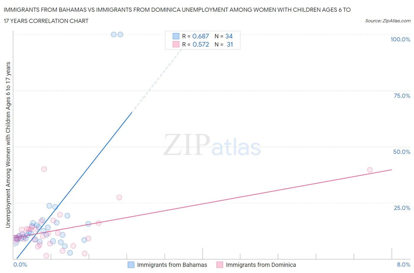 Immigrants from Bahamas vs Immigrants from Dominica Unemployment Among Women with Children Ages 6 to 17 years
