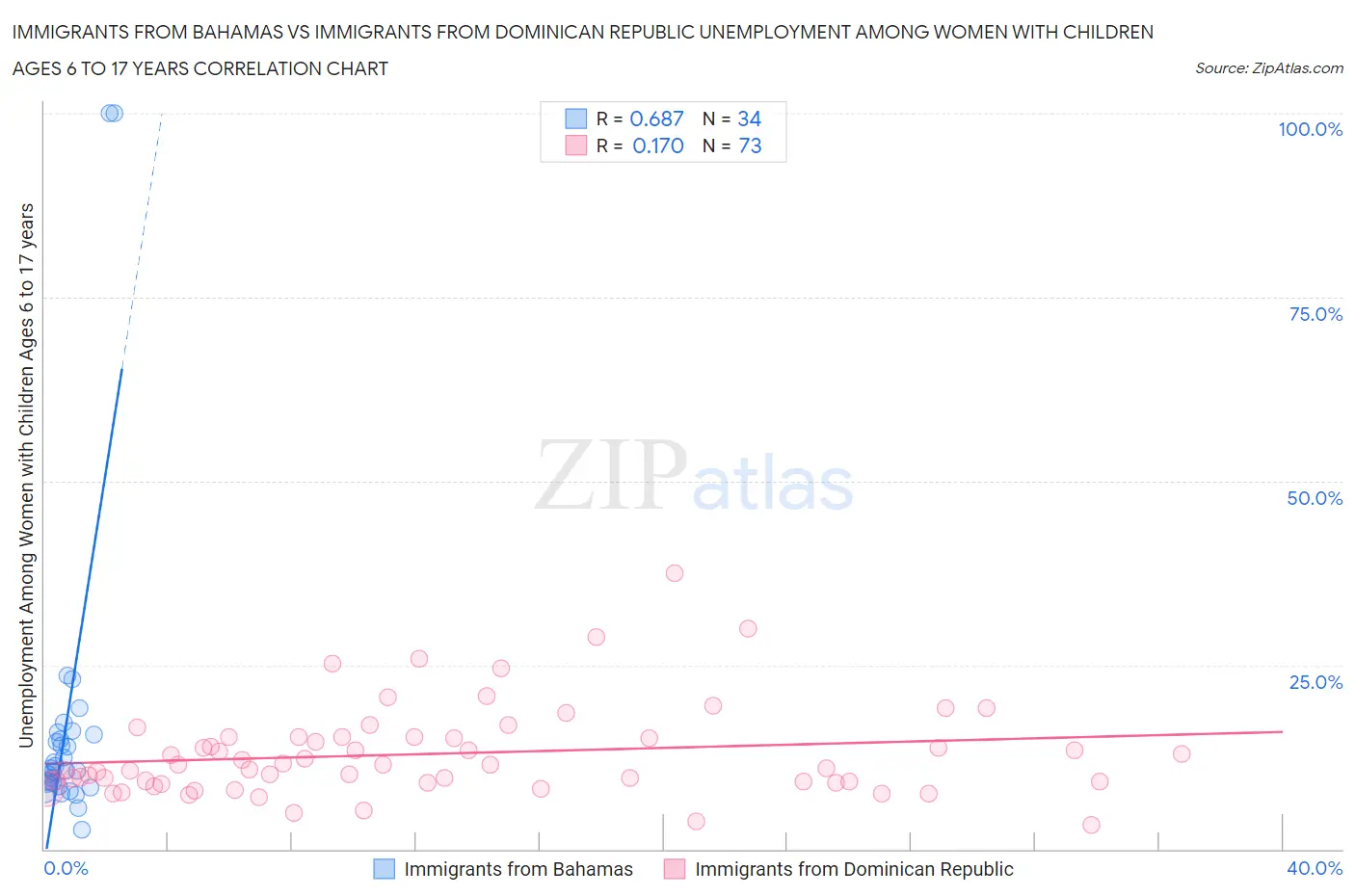 Immigrants from Bahamas vs Immigrants from Dominican Republic Unemployment Among Women with Children Ages 6 to 17 years
