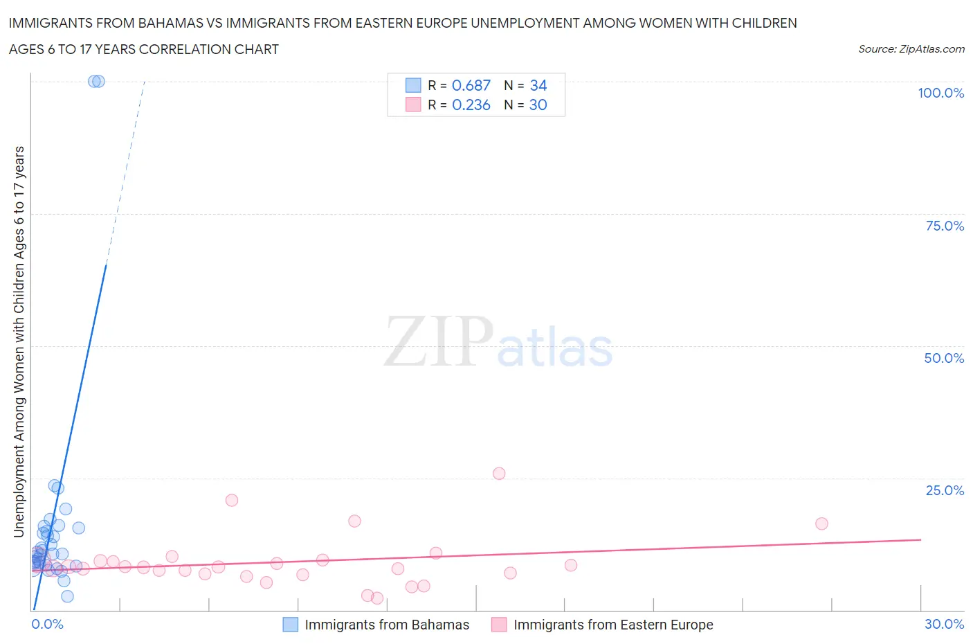 Immigrants from Bahamas vs Immigrants from Eastern Europe Unemployment Among Women with Children Ages 6 to 17 years