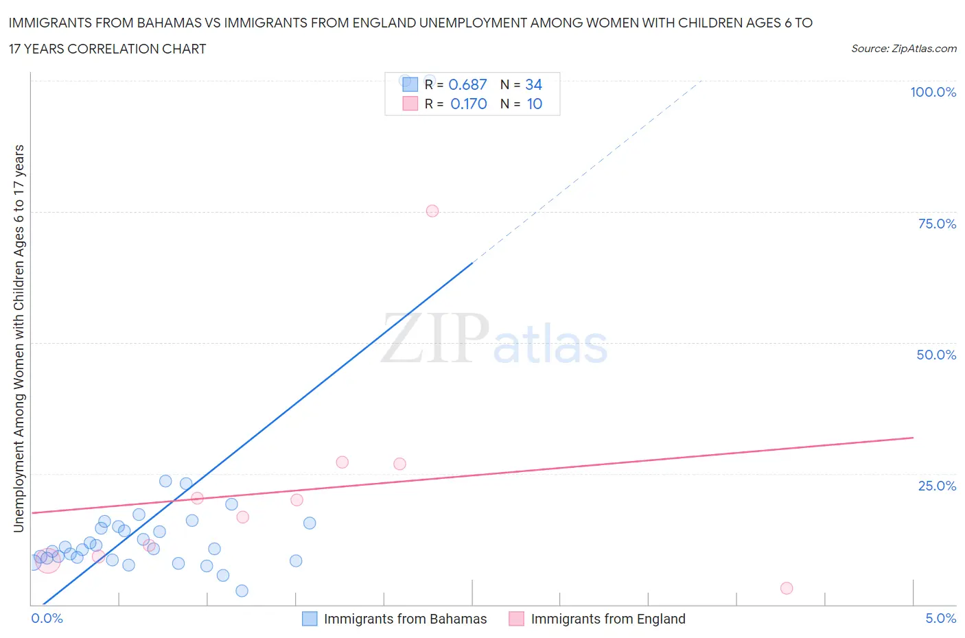 Immigrants from Bahamas vs Immigrants from England Unemployment Among Women with Children Ages 6 to 17 years